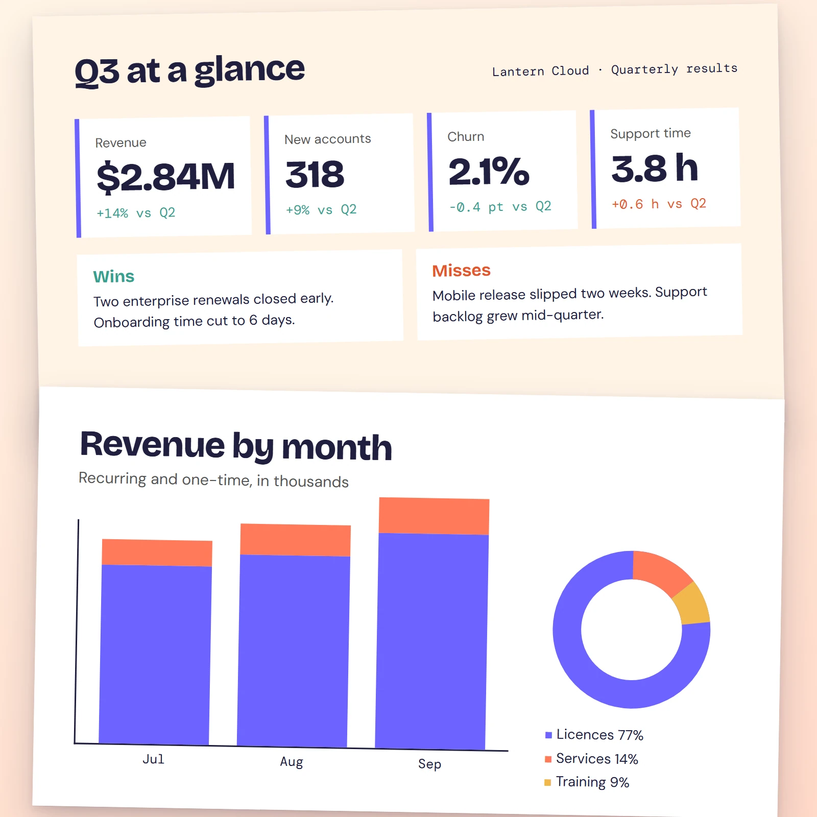 Quarterly results slide with KPI cards and bar chart for a fictional software company